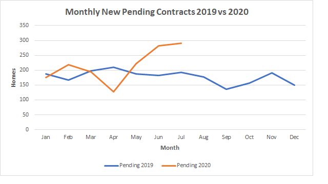 Palm Coast Pending Home Sales